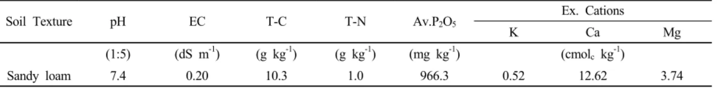 Table 1. Physico-chemical properties of the experimental soil before crop cultivation.