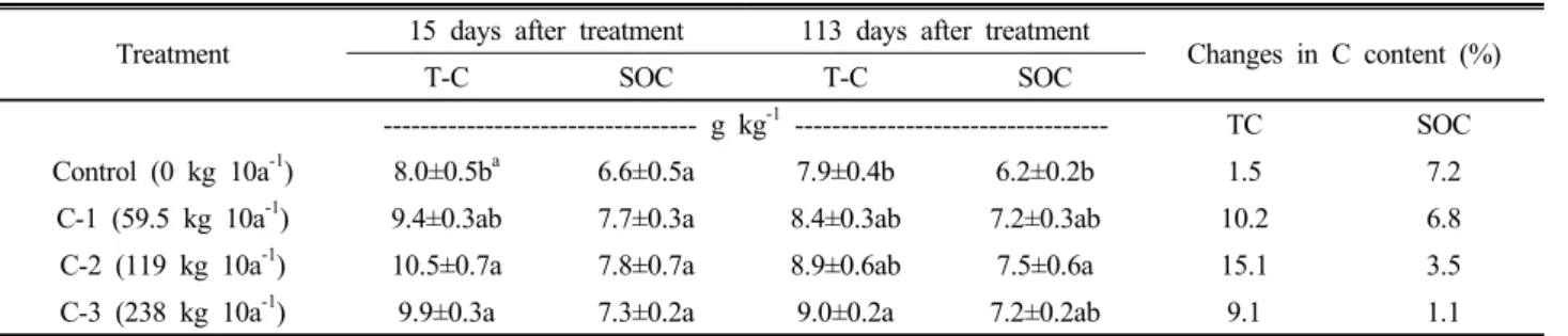 Table 3. Changes in T-C and SOC concentrations of soils.