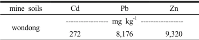 Table 1. Physico-chemical properties of the soil used in the experiment.