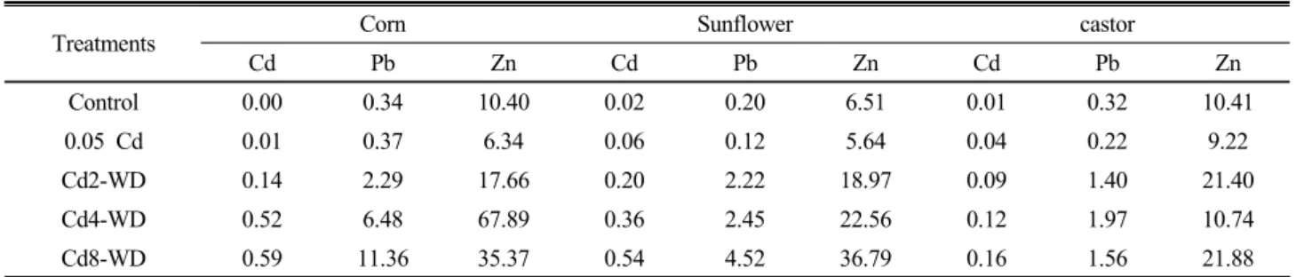 Table 5. Fresh and dry weight in Sunflower at different sampling periods (g/0.81m 2 ).