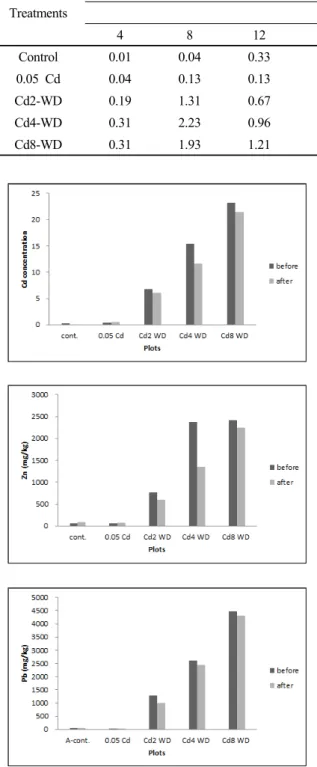 Fig. 1. Differences in heavy metal contents of the soil before  and after the harvest