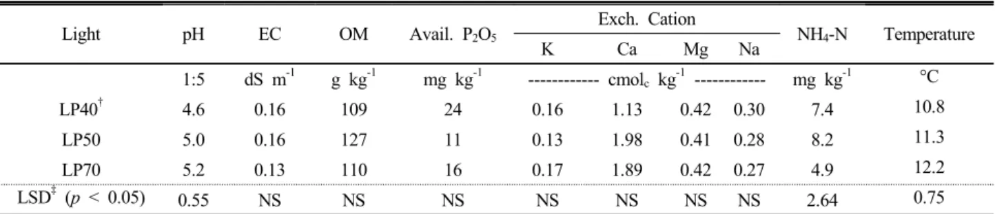 Table 1. Chemical properties of forest soils as affected by light penetration.