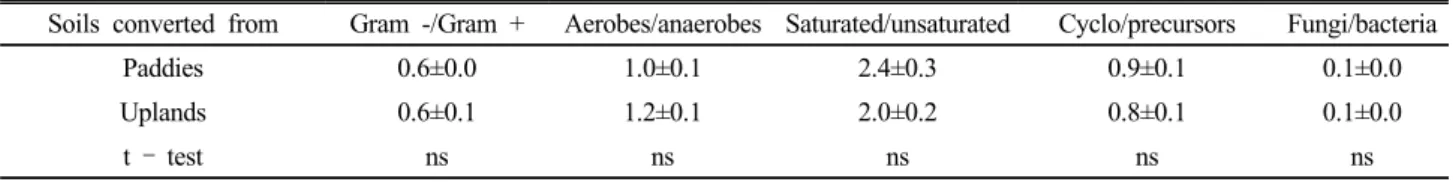 Fig. 1. Principal component analysis of microbial PLFA extracted from soils of the paddy-converted and upland ginseng field.