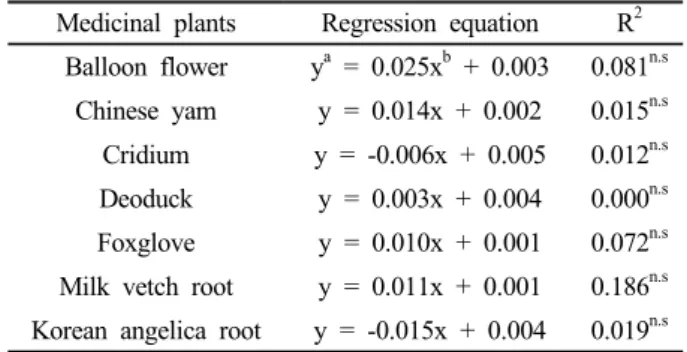 Table 3. Regression equation between mercury contents of  the soils cultivated for medicinal plants and those of  medicinal plants.
