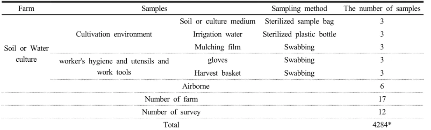 Table 1. Samples collected from strawberry and tomato farms for 1 year for the microbial assessment.