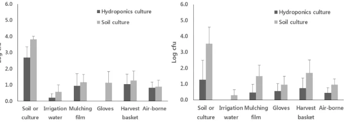 Fig. 2. Microbial population of Staphylococcus aureus of strawberry farms (left) and tomato farms (right) of six or nine area at the  growing stage