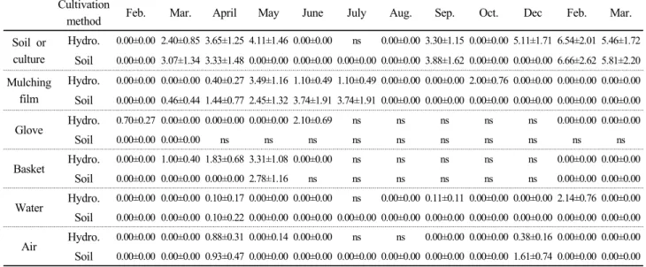 Table 3. Microbial population of S. aureus in samples collected from strawberry farm for one year