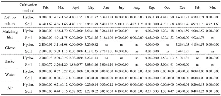 Table 4. Microbial population of B. cereus in samples collected from tomato farms for one year