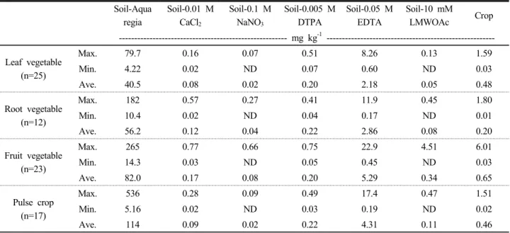 Table 1. Distribution of arsenic (As) concentration in selected agricultural soil and products