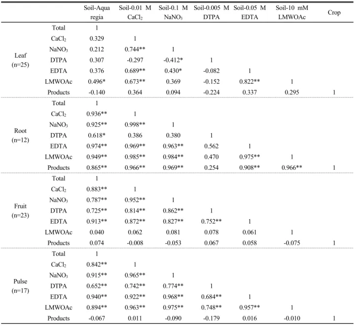 Table 2. Correlation coefficient between As concentration in soil by different extraction methods and As concentration of crops