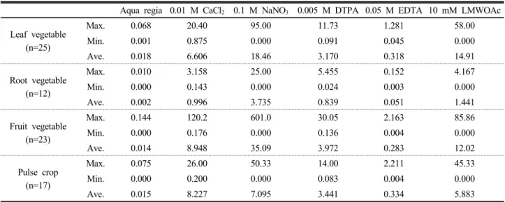 Table 3. Biological transfer factor (BTF) of As from different extractable in soil to four group of agricultural products.