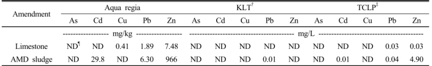 Table 2. Heavy metal concentration of two amendments.