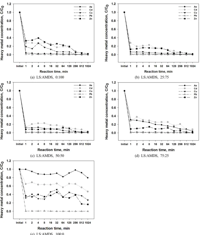 Fig. 1. Heavy metal concentrations in aqueous solutions after treatment with two different amendments with different mixing ratios  at reaction time of 0 to 1024 min