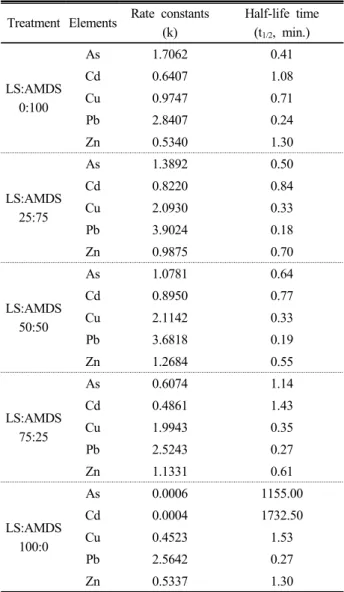 Table 3. Rate constants (k) and half-life (t 1/2 ) of first order  kinetics for different mixing ratios of two amendments.