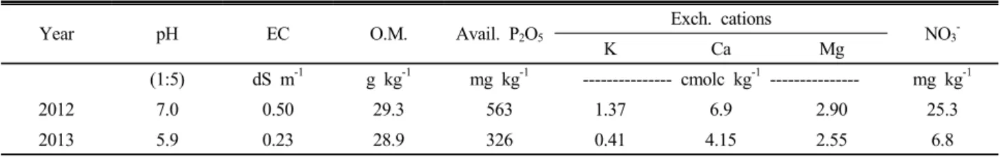 Table 1. Chemical properties of soils before experiment.