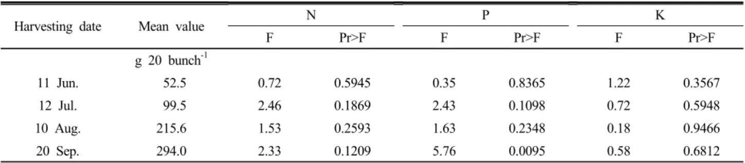 Fig. 1. Time course of fruit growth in Schszandrae chinensis Baillon as affected by nitrogen and phousphrous fertilization.