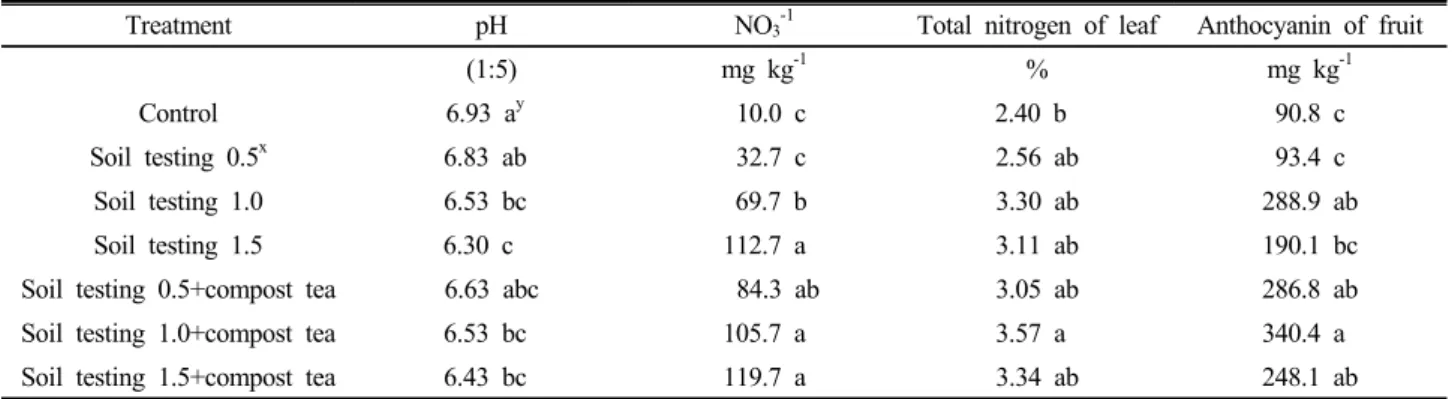 Table 4. Effect of conjunctive application on soil pH, soil nitrate, total nitrogen of leaf and anthocyanin of fruit in Schisandrae  chinensis Baillon.