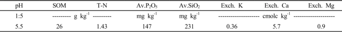 Table 1. Soil chemical properties before experiment.