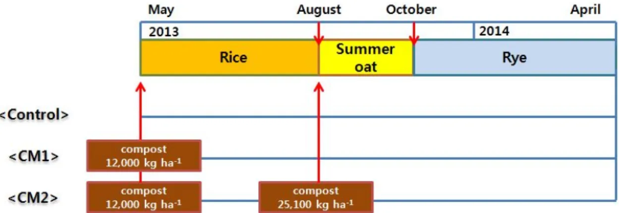Fig. 1. Amounts and time of cattle-manure compost application during the whole experiment period.