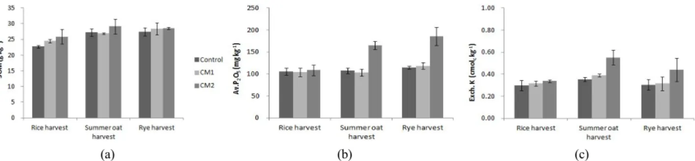Fig. 5. Effect of cattle-manure compost application on soil chemical properties : (a) Soil organic matter, (b) Av.P 2 O 5 , (c) Exch