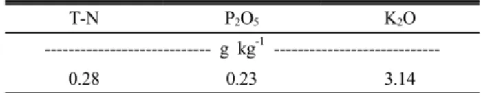 Table 2. Mineral content of SCB liquid manure used in this  experiment. 