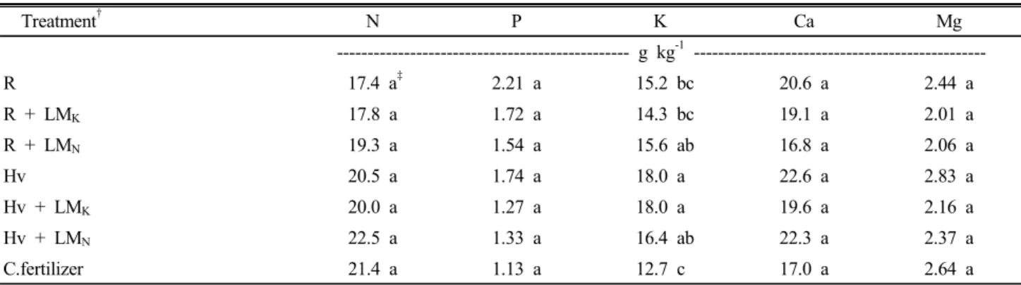 Table 4. Effect of cover crop species and liquid manure application rate on leaf mineral content in pear orchard (Aug