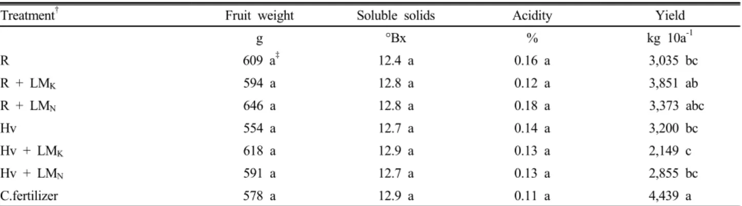 Table 6. Effect of cover crop species and liquid manure application rate on fruit quality and yield in pear orchard (Sep