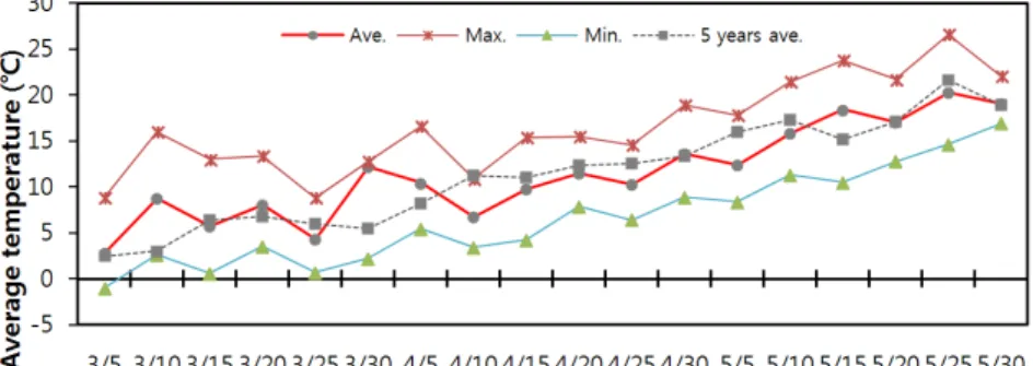 Fig. 1. Temperature changes of Naju city during the experiment in 2013.