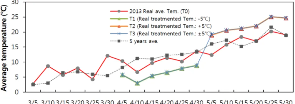 Fig. 1. Temperature changes of Naju city during the experiment in 2013.