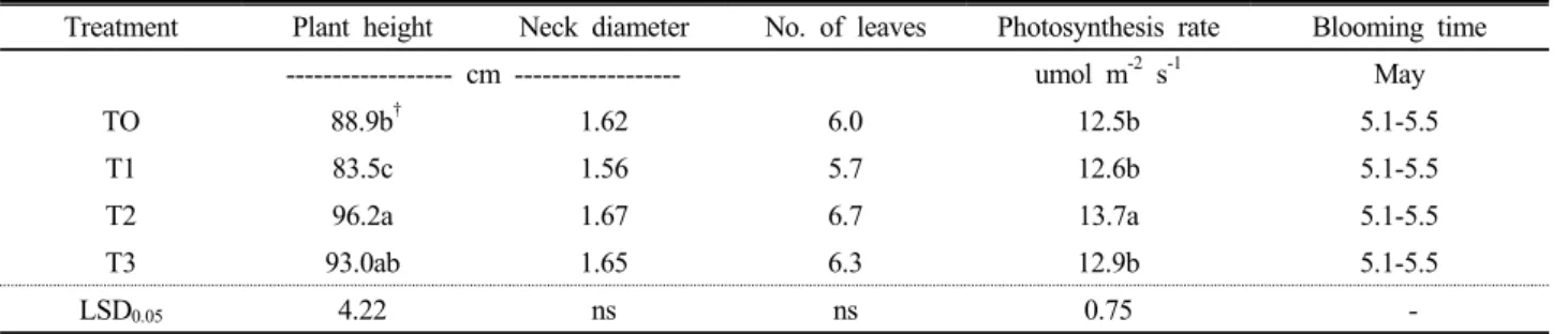 Table 2. Growth of garlic in tunnel house and outdoor by different temperature conditions.