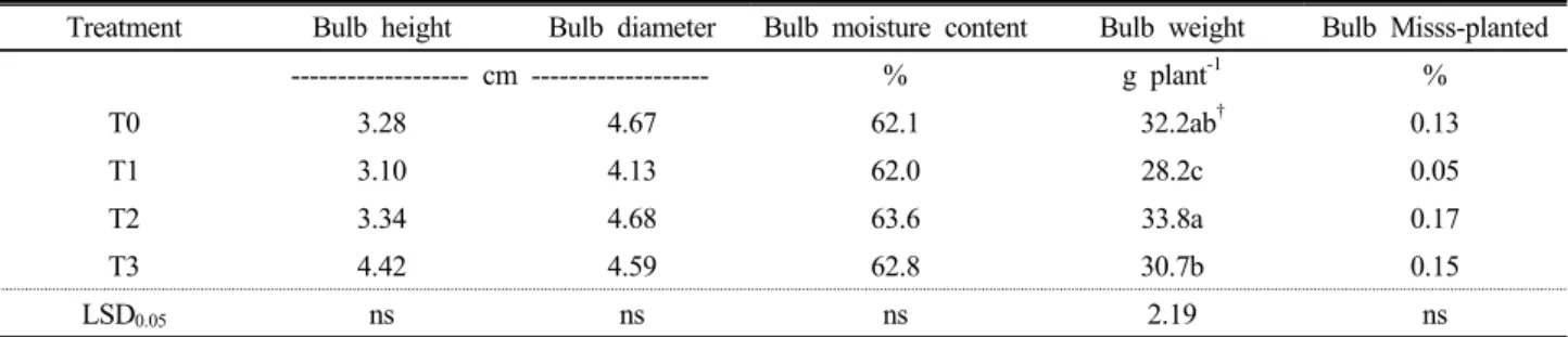 Fig. 4. Bulb yields of garlic as affected by different temperature conditions at harvest