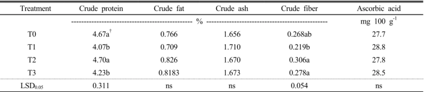 Table 6. Nutritional characteristics and changes of garlic plants as affected by different temperature conditions at harvest.