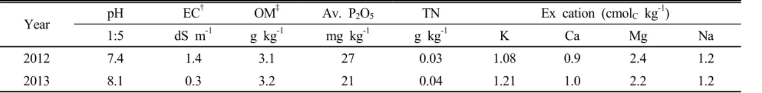 Table 1. Soil chemical properties of study soil in the experiment.