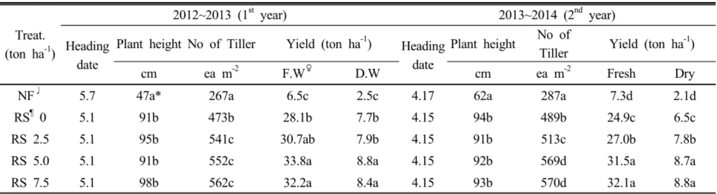 Table 3. Effect of rice straw application on growth characteristics and productivity of whole crop barley for the 2-year cultivation