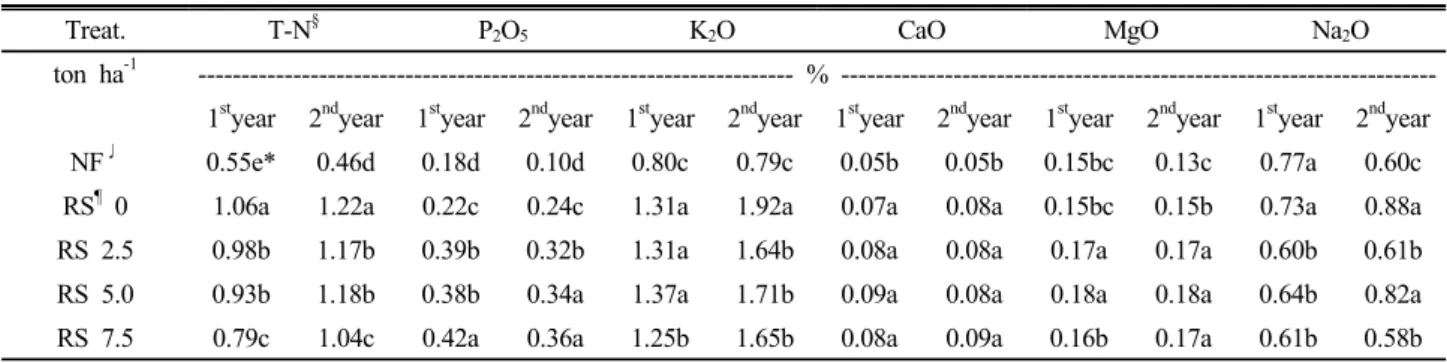 Table 5. Nutrient content of whole crop barley as affected by rice straw application.