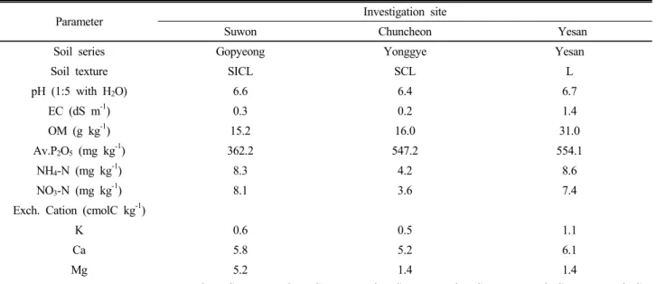 Table 1. Chemical properties of soil before experiment at 3 different sites.