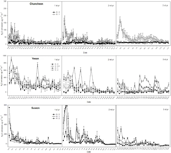 Fig. 1. N 2 O emission patterns in pepper soils located at 3 different sites treated by N fertilizer levels