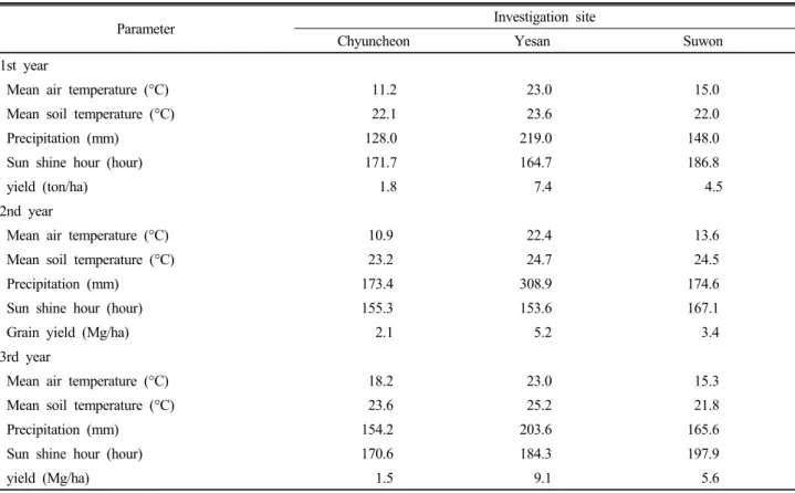 Table 3. Comparison of climate condition and yield properties in upland soils located at 3 different sites during pepper cultivation.