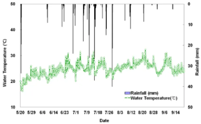 Fig. 5. Changes of pH in subjected lake during farming  season.