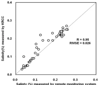 Fig. 8. Regression analysis between rainfall and water  salinity in reclaimed lake ( ‡ WS0: water salinity before  rainfall, WS1: water salinity after rainfall).