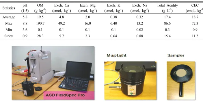 Fig. 1. Spectral reflectance measurement from 350 nm to 2,500 nm using ASD FieldSpec Pro(Applied Spectral Devices, Boulder,  CO).