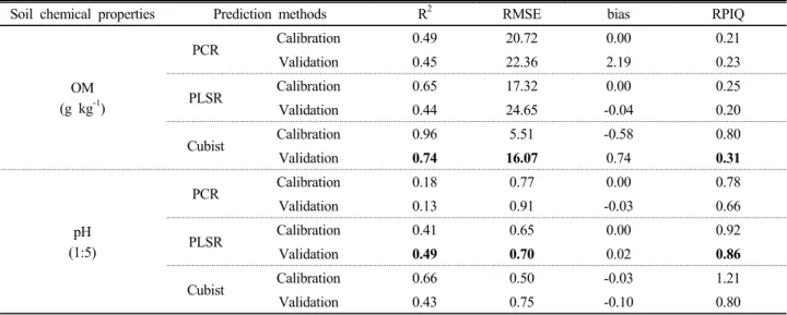 Table 2. Goodness of fit for the prediction of Korean soil chemical properties using PCR, PLSR and Cubist (n
