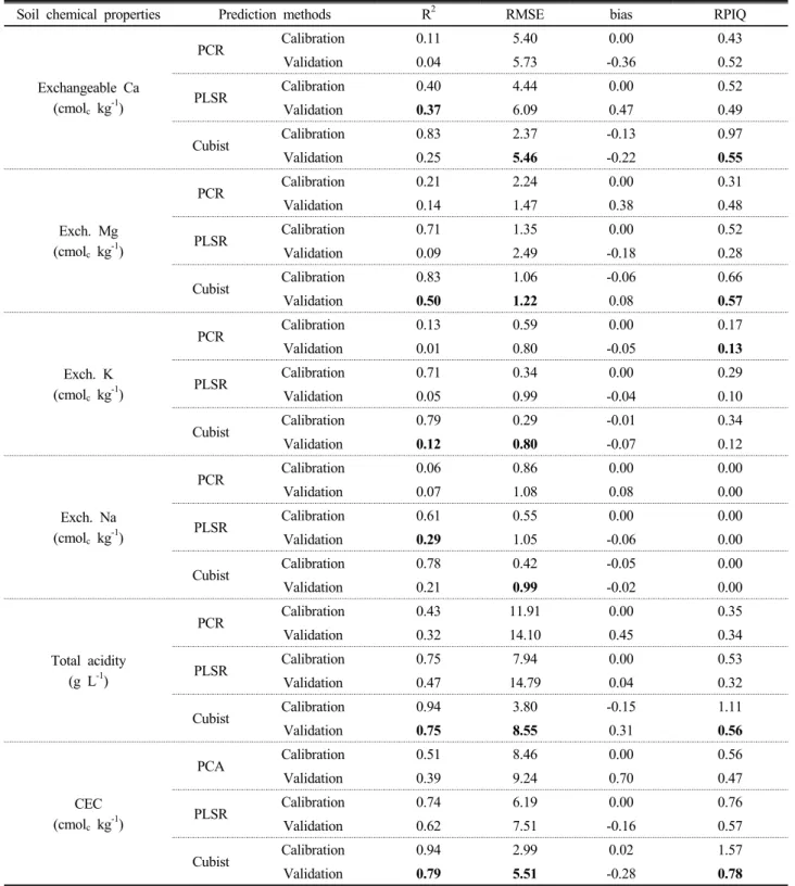 Table 2. Goodness of fit for the prediction of Korean soil chemical properties using PCR, PLSR and Cubist (n
