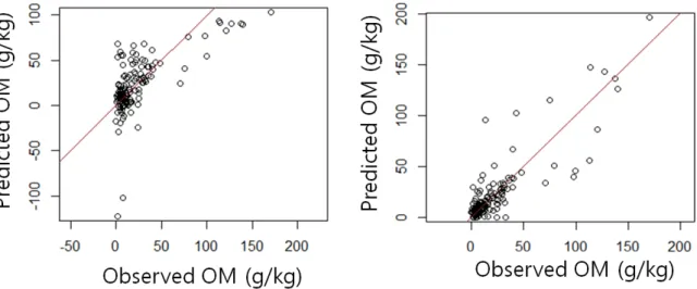 Fig. 2. Scatter plot of PLSR (left) and Cubist (right) models with validation dataset to predict OM.