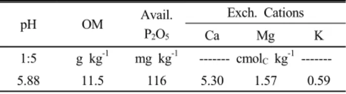 Table 1. Property of chemical of soil before the experimen. pH OM Avail.  P 2 O 5 Exch