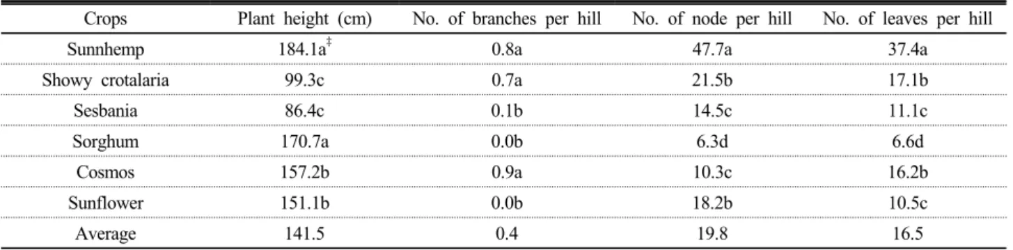 Table 2. The growth of landscape crops with summer cultivation in upland soil.