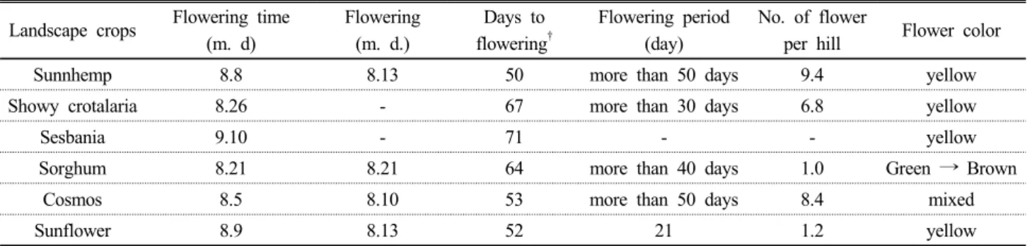 Table 3. The flowering characteristics of landscape crops with summer cultivation in upland soil.