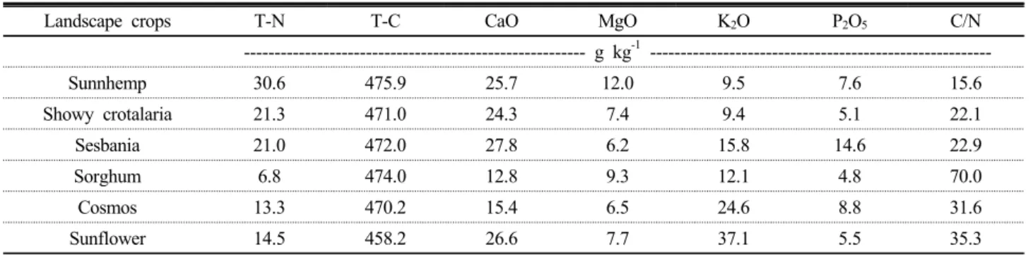 Fig. 3. The changes of nitrogen content of landscape crops  according to harvest times in upland soil.