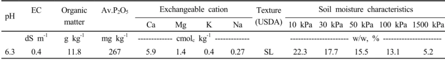 Table 1. Physicochemical properties of studied soil.