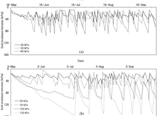 Fig. 1. Changes in soil moisture tension with irrigation methods in Suwon in 2002 (a) and in 2003(b)